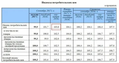 Индекс роста суммы