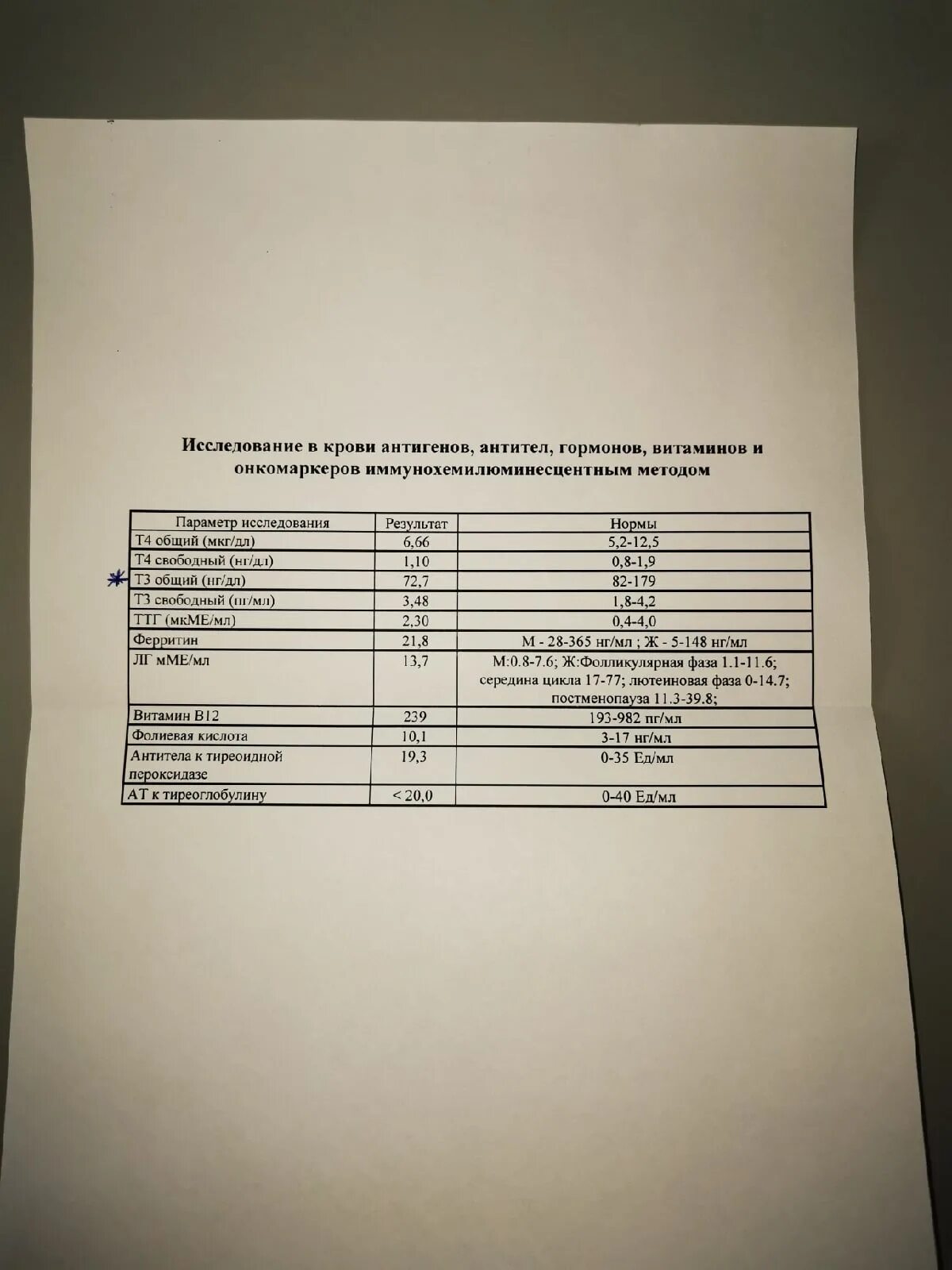 Т3 общий понижен. Гормон т3 понижен. Гормон т3 общий понижен. Кровь на гормон т3 общий 2.60. Ттг т3 т4 понижены