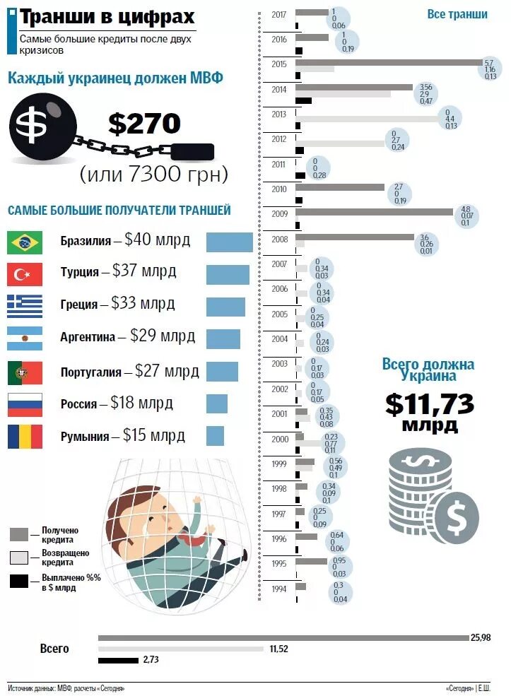 Кредиты МВФ. МВФ В цифрах. Транши МВФ России. Долг МВФ. Долги перед мвф