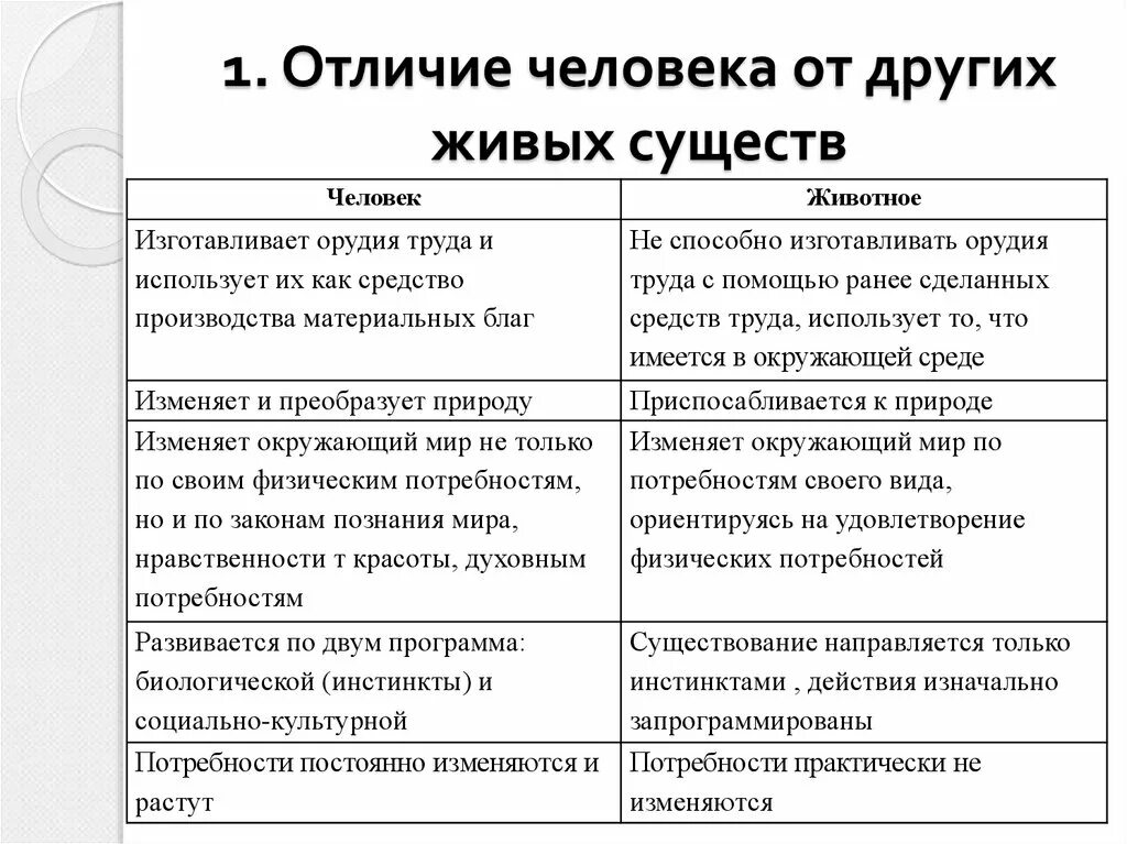 Выберите признак отличающий. Отличие человека от других существ. Отличие человека от животных. Отличие человека от других живых существ. Чем человек отличается от животного.