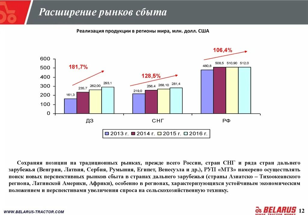 Рынок сбыта продукции это. Расширение рынка сбыта. Расширение сбыта продукции. Расширить рынок сбыта продукции.