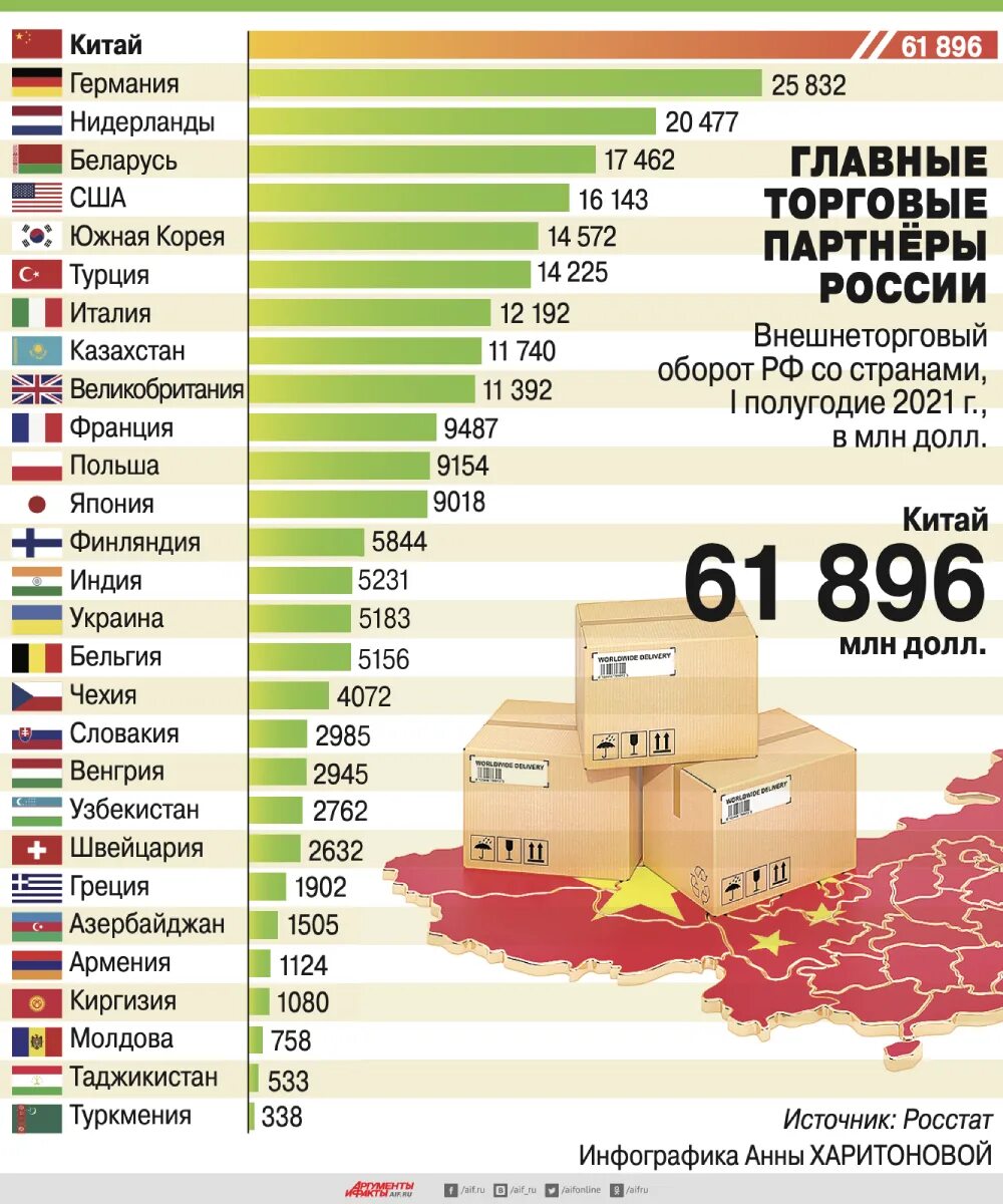 Карта торговых партнеров. Торговые партнеры России. Основные торговые партнеры Китая. Основные торговые партнеры РФ. Основные торговые партнёры России по странам.