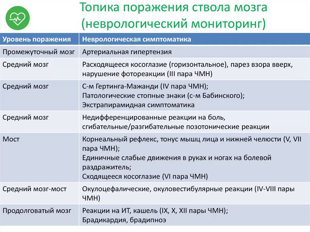 Нарушения черепных нервов. Синдромы поражения ствола головного мозга. Синдромы поражения мозгового ствола на различных уровнях. Синдром поражения ствола мозга на разных уровнях. Поражение ствола мозга симптомы.