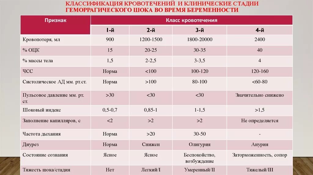 Индекс кровотечения. Классификация геморрагического шока по степени тяжести. Классификация кровопотери в акушерстве. Классификация геморрагического шока по степени кровопотери. Критерии геморрагического шока 1 степени.