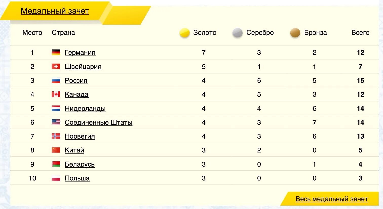 Медальный зачет. Сочи медальный зачет 2014г. Итоговый медальный зачет олимпиады в Сочи. Место россии в медальном зачете