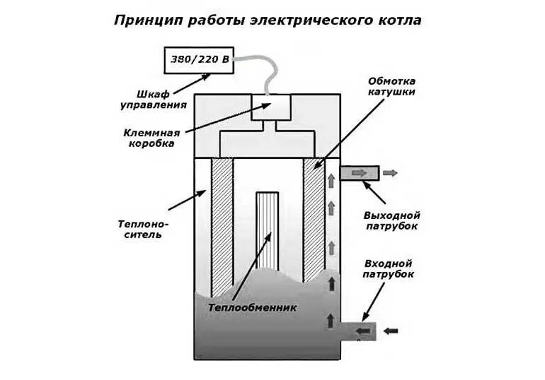 Включается электрокотел. Принцип работы электрического котла. Принцип действия отопительного котла электрического. Индукционный котёл отопления для частного схема. Схема самодельного электрокотла.