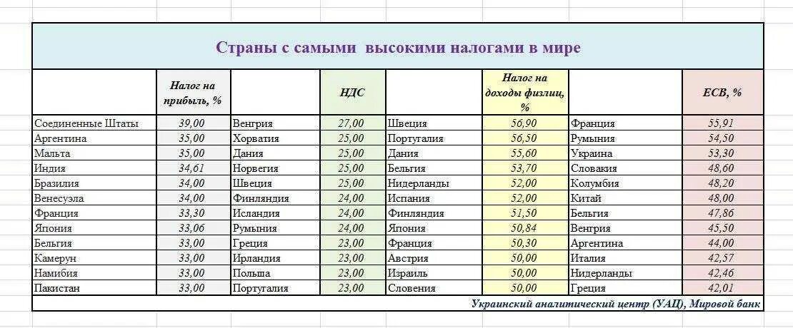 Страны с низкими налогами. В какой стране самые маленькие налоги. Страны с самыми высокими налогами. Самый высокий НДФЛ В мире. Страны с самыми большими налогами.