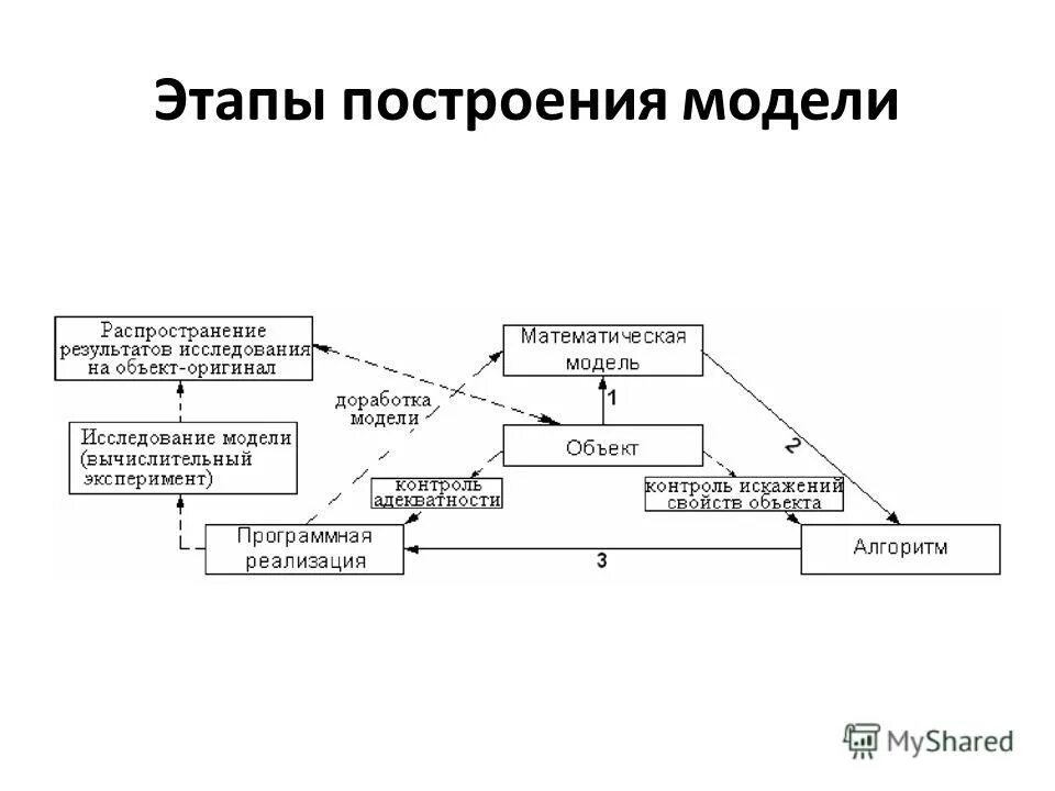 Моделирование систем и процессов. Моделирование систем и процессов