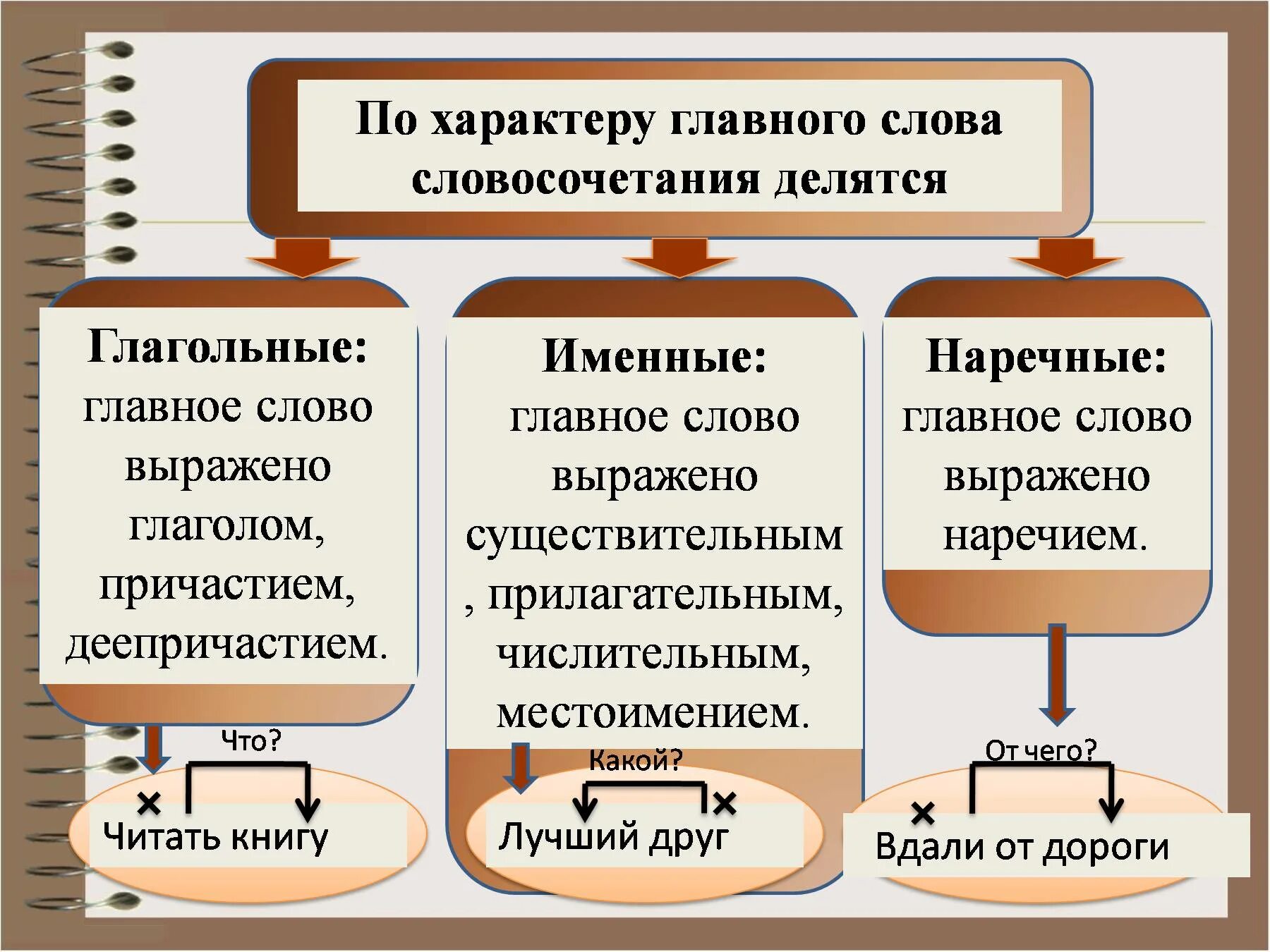 Что значит слово связь. Именные словосочетания. Именные и глагольные словосочетания. Глагольные именные и наречные словосочетания. Именное словосочетание глагольное словосочетание.