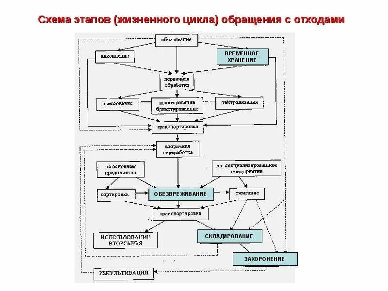 Схема маршрутизации медицинских отходов. Схема движения отходов на предприятии образец. Схема управления отходами на предприятии. Схема обращения с отходами производства и потребления. Схема процесса обращения с отходами потребления/производства.