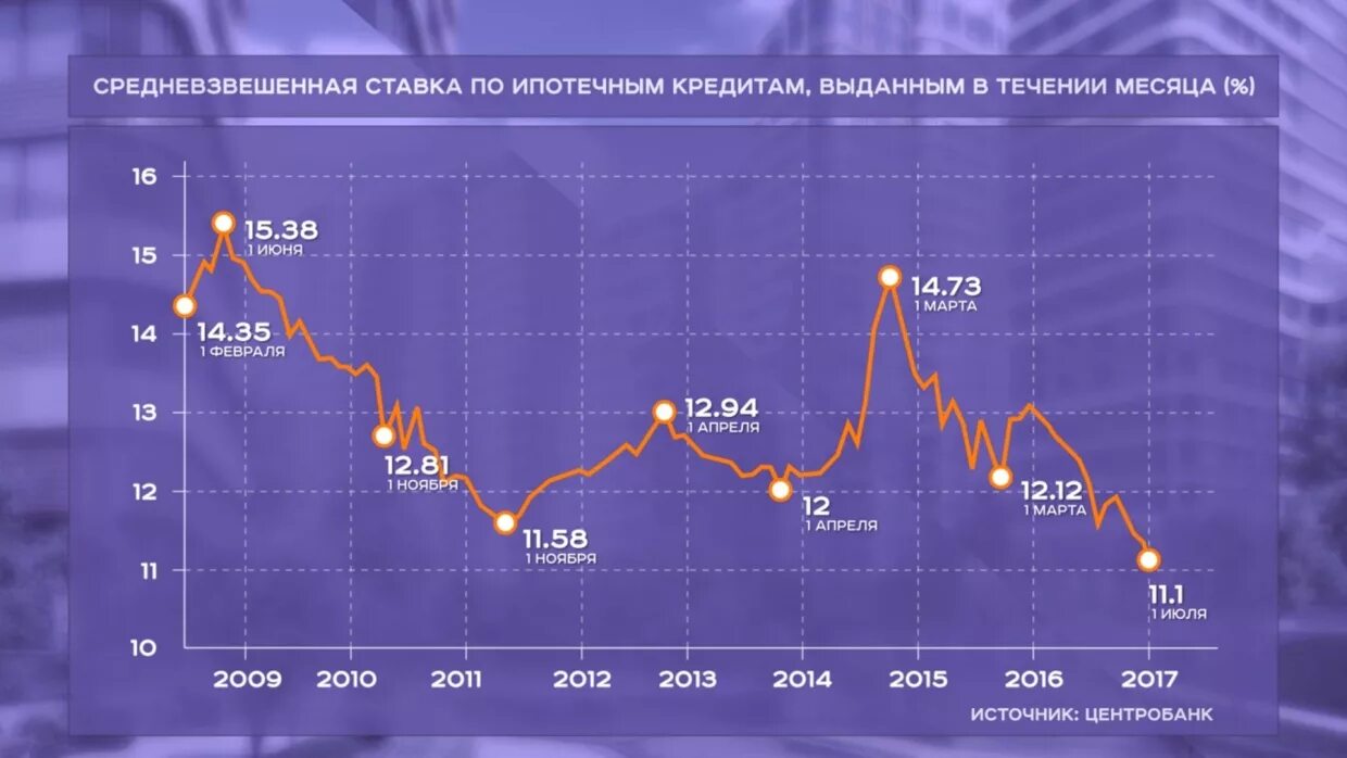 Ипотечные ставки прогнозы