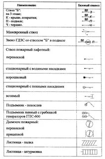 Пожарные обозначения на чертежах