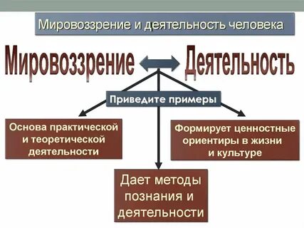 Роли мировоззрения в деятельности