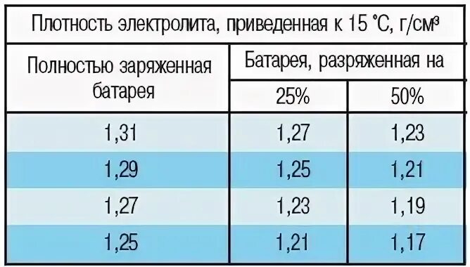 Плотность электролита разряженной батареи. Плотность электролита в разряженном аккумуляторе. Плотность электролита в АКБ 1.25. Плотность электролита заряженной аккумуляторной батареи.