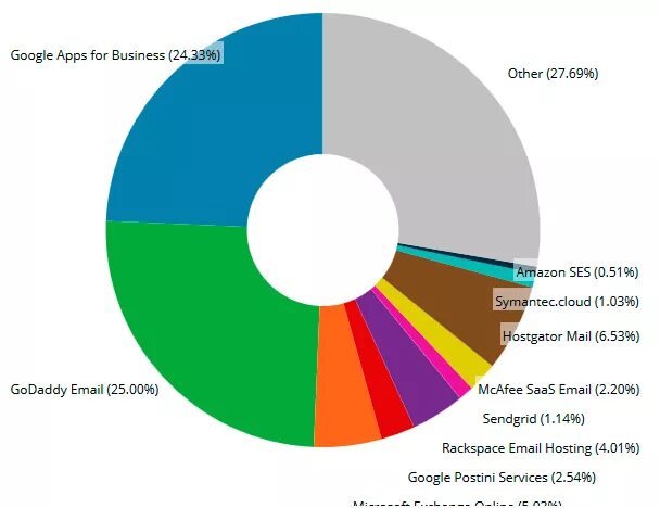 Корпоративная статистика. Статистика использования почтовых сервисов. Статистика использования почтовых серверов. Электронная почта диаграмма популярности. Топ почтовых сервисов 2022.