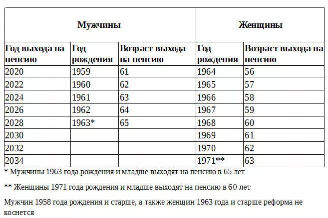 Предпенсионный возраст таблица. Таблица снижения пенсионного возраста. Сокращение пенсионного возраста. Таблица выхода на пенсию женщин предпенсионного возраста. Досрочная пенсия с сокращением.