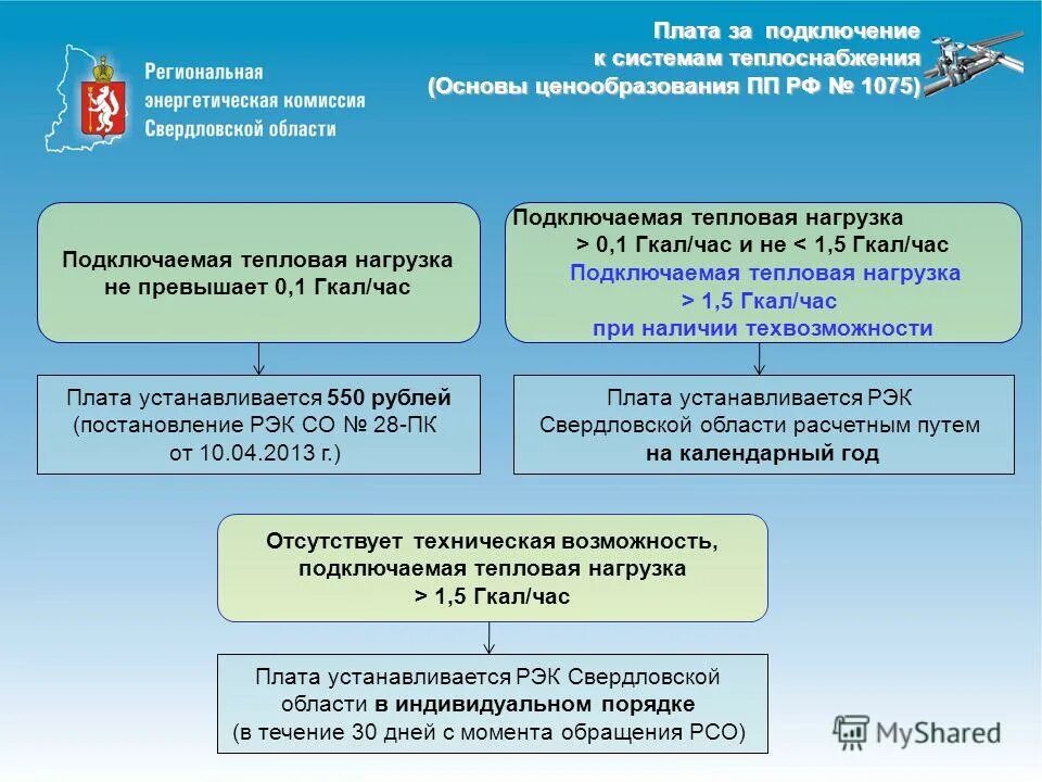 Правила подключения к системам теплоснабжения. Теплоснабжение в свердловской области. Правила подключения к системам теплоснабжения. Правила подключения к системам теплоснабжения. Технологическое присоединение к тепловым сетям.