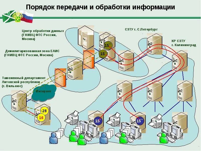 Таможенные информационные системы. Таможенные информационные системы