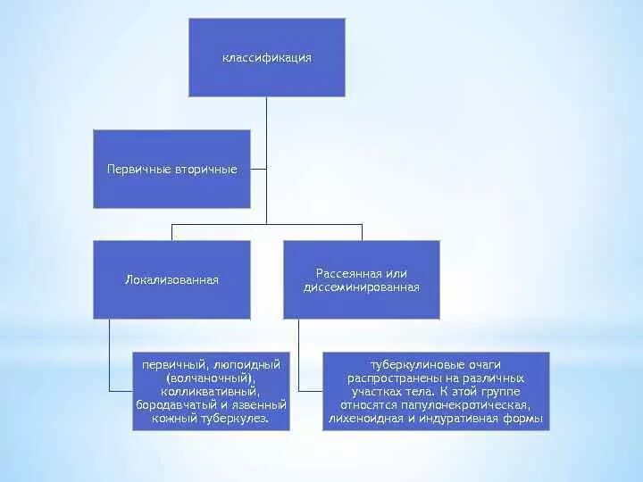 Первичное и вторичное обеспечение