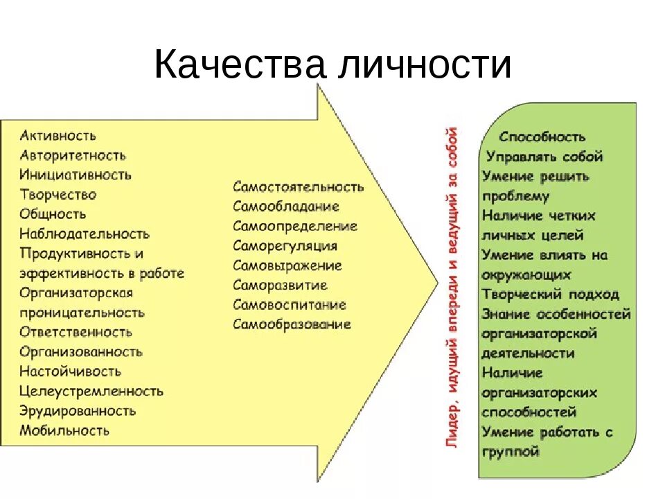 Указать информации о сторонах. Качества личности. Личностные качества человека. Личностные 4пчествп человека. Ичностные качества челове.