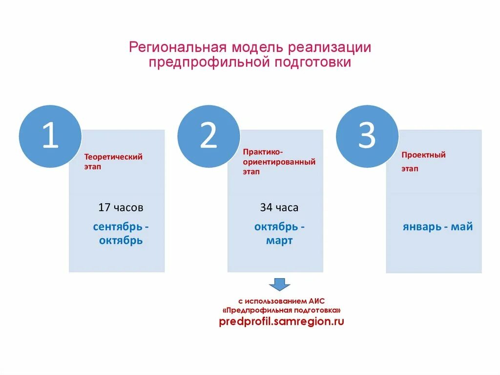 Аис труд. АИС трудовые ресурсы. Модели реализации предпрофильного обучения. Предпрофильная подготовка Самарская область. АИС трудовые ресурсы регистрация.