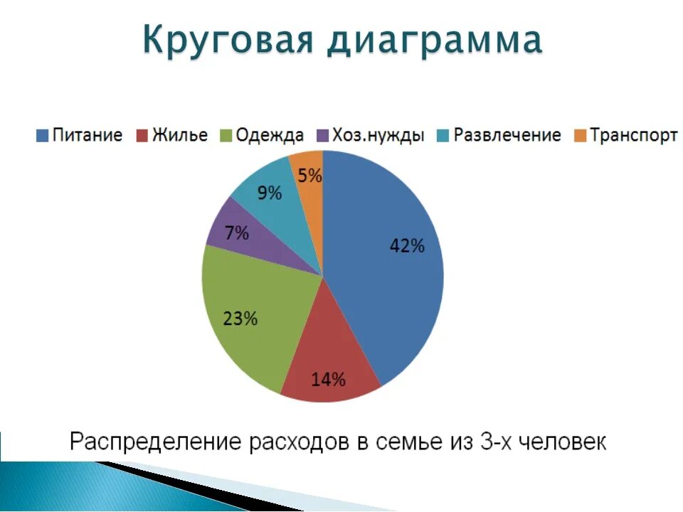 Процент на развлечения. Диаграмма. Диаграммы 6 класс. Круглая диаграмма. Диаграмма математика.