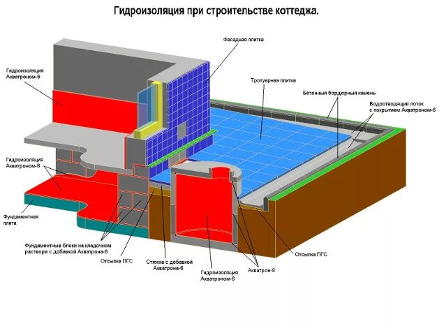 Гидроизоляция акватрон. Гидроизоляция квартиры. Гидроизоляция визитки. Гидроизоляция контроллера. Гидроизоляция дома макет.