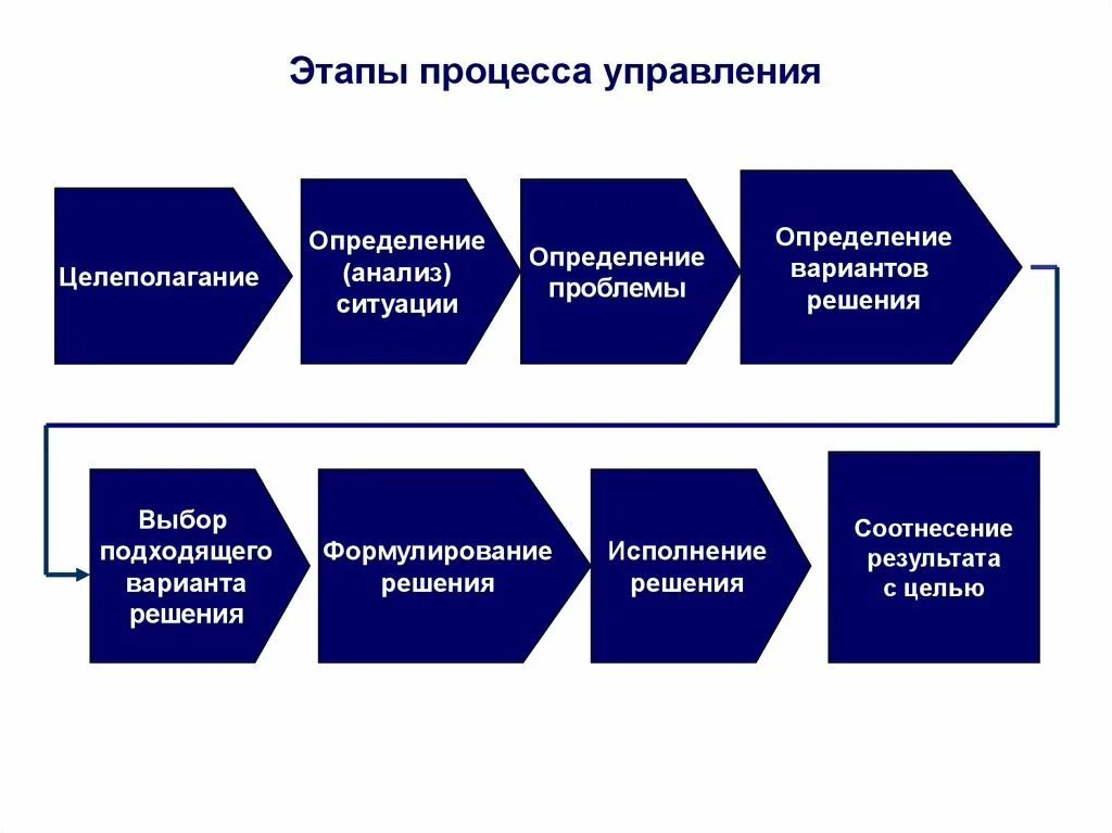 Контроль реализации стратегии. Основных этапов процесса управления. Последовательность стадии процесса управления:. Охарактеризуйте этапы процесса управления. Основные этапы и операции управленческого процесса.