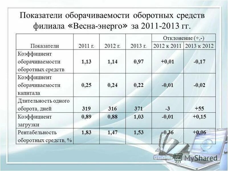 Оборотными активами расчет коэффициента. Коэффициент оборачиваемости оборотных активов норматив. Показатели оборачиваемости оборотных активов таблица. Коэффициент оборачиваемости оборотных средств норма. Коэффициенты деловой активности оборачиваемости оборотных средств.