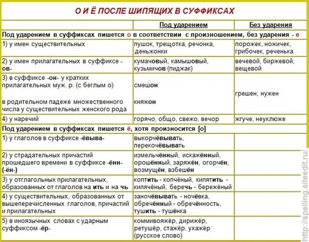 О е в суффиксах причастий. Суффиксы в частях речи таблица. Правописание суффиксов частей речи. Суффиксы частей речи в русском. Суффиксы прилагательных и причастий в русском языке таблица.