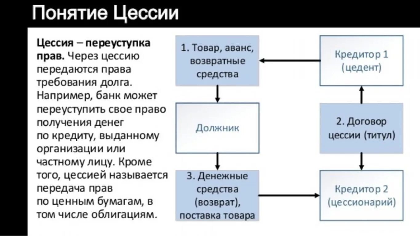 Продажа по цессии