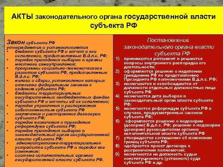 Акты органов исполнительной власти субъекта. Акты органов государственной власти субъектов рф. акты законодательного органа субъекта. акты органов муниципальной власти. акты органов гос власти примеры.