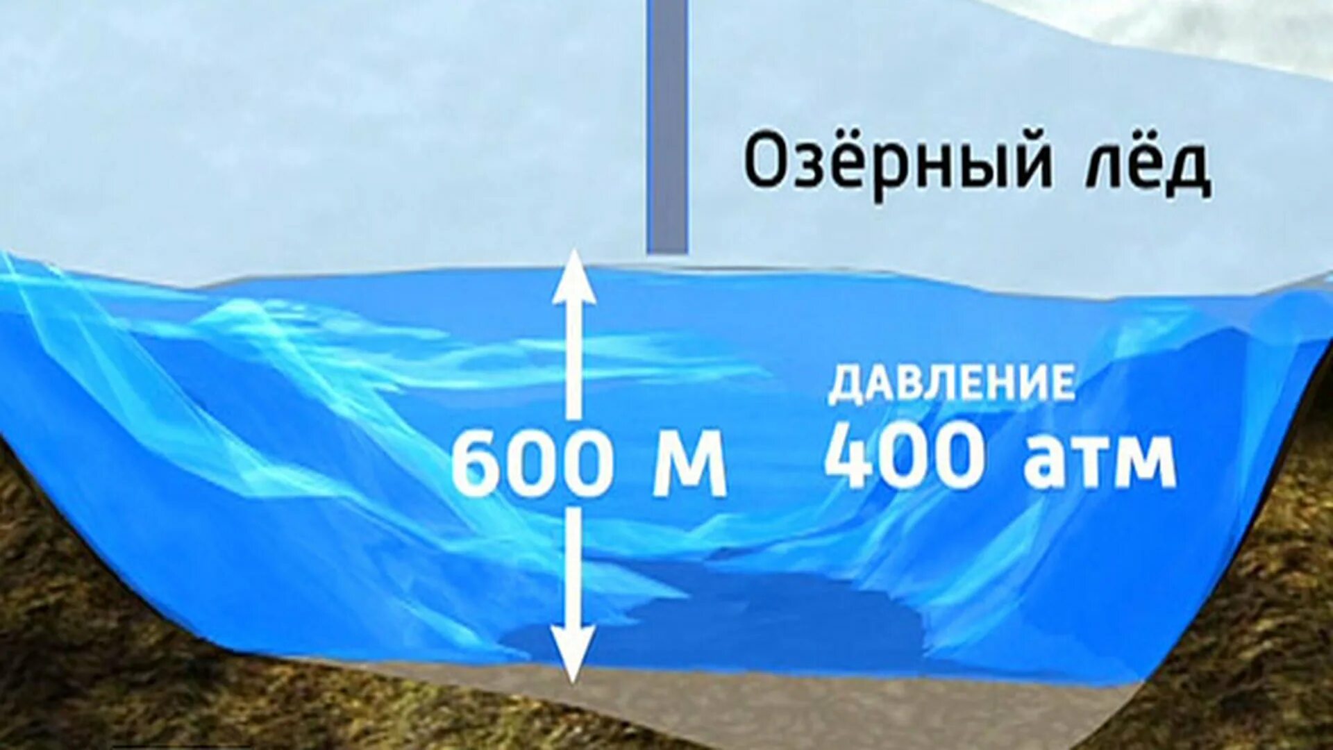 Озеро под станцией восток в антарктиде. Открытие озера восток в антарктиде. Озеро под толщей льда в антарктиде. Охотское море глубина рельеф дна. Глубина марианской впадины в метрах.