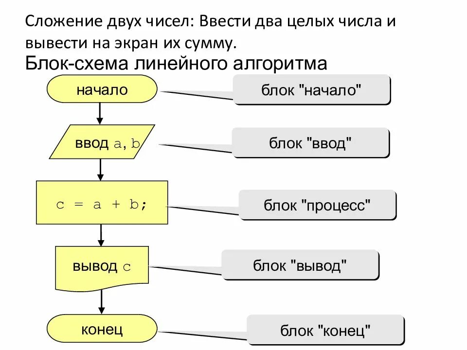 C вывести на экран. Блок-схема алгоритма суммирования целых чисел.. Блок схема сложения двух чисел. Блок схема сложение двух чисел a и b. Ввод числа в блок схеме.