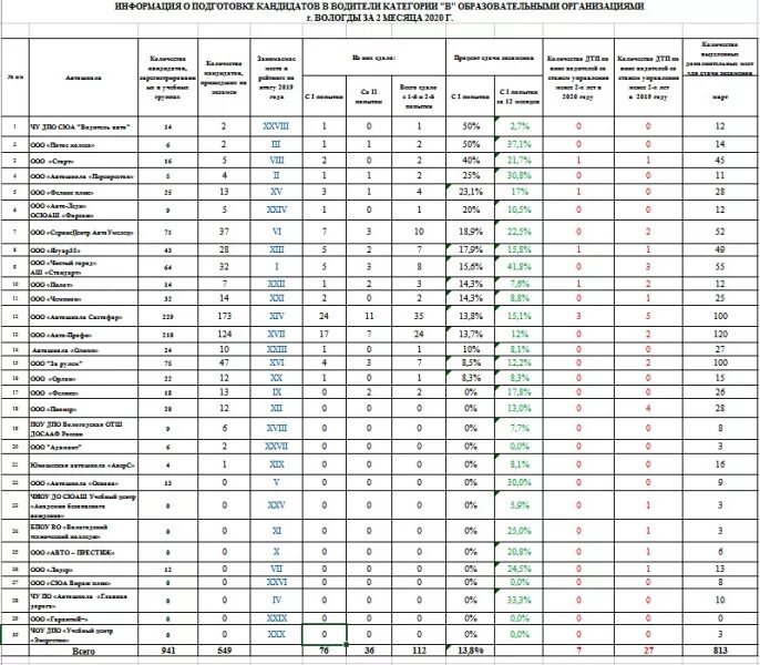 Статистика экзаменов гибдд. Список автошкол Вологда. Таблица сдачи экзаменов. Рейтинг автошкол. Статистика сдачи экзаменов в ГИБДД 2021.
