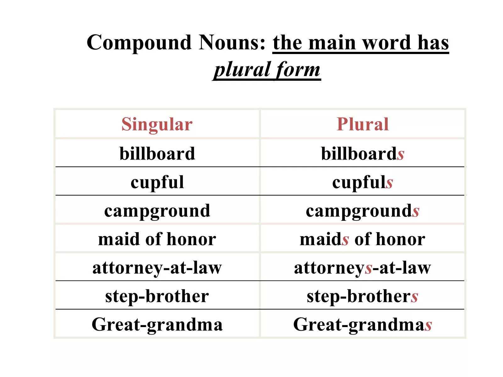 Compound Nouns. Compound Nouns в английском. Compound Nouns in English. Compound Nouns Noun+Noun.