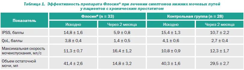 Количество мочеиспусканий в год. Скорость мочеиспускания у мужчин норма. Ночное мочеиспускание у мужчин норма. Средняя скорость мочеиспускания у мужчин норма таблица. Скорость мочеиспускания у мужчин старше 60.