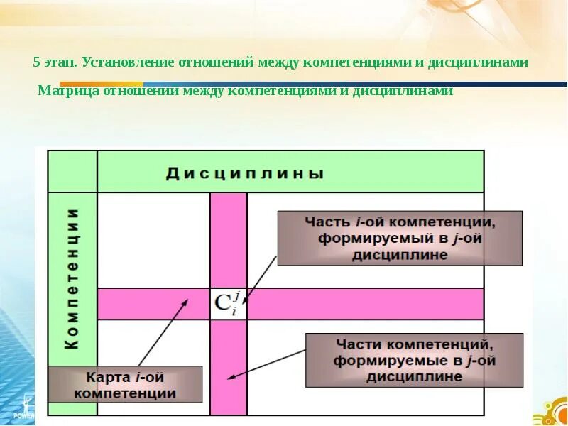 Установление связей между элементами это. Взаимосвязь между компетенциями. в чем разница между компетенцией и компетентностью. связь между компетенциями и дисциплинами. взаимосвязь между компетенциями и уровнями компетенций.