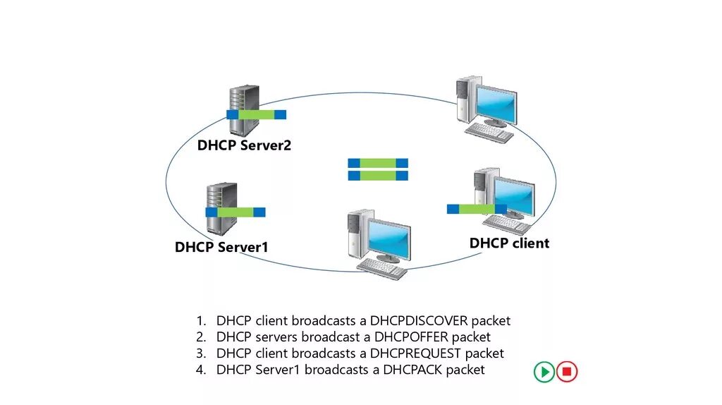 Служба dhcp dhcp сервер. Протокол dhcp принцип работы. dhcp схема. dhcp сервер и клиент. dhcp принцип работы.