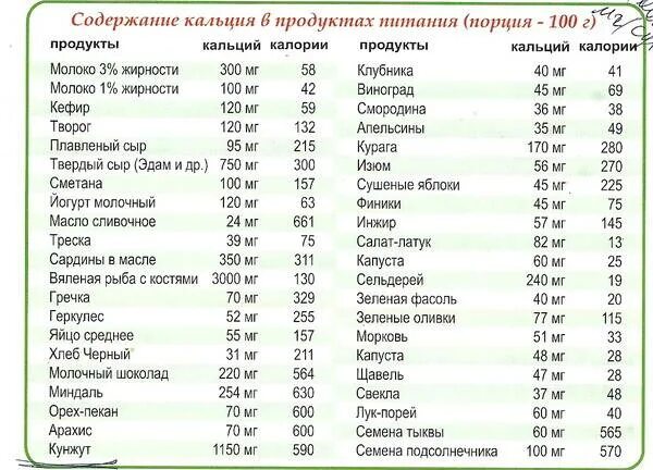 Сколько кальция в воде. В каком продукте больше кальция таблица. Большое содержание кальция в каких продуктах таблица. Содержание кальция в продуктах питания таблица. Где больше всего кальция в каких продуктах таблица на 100.