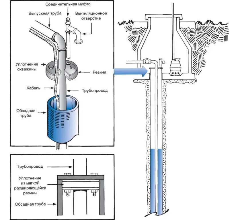 Схема скважины с обсадной трубой. Обсадная труба для скважины схема монтажа. Схема установки обсадной трубы в скважину. Схема воды скважины схема. Обсадка скважины