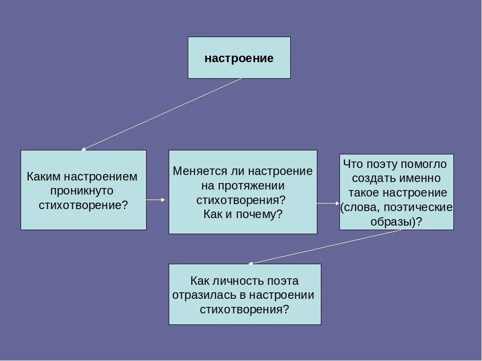 Настроение стихотворения может быть. Настроение стихотворения. Какие бывают настроения у стихотворений. Настроение стихотворения бывает. Каким может быть настроение стихотворения.