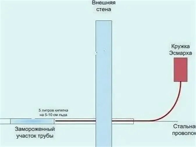 Как разморозить трубы под домом