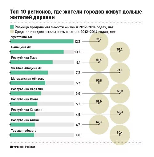 Средняя Продолжительность жизни в России по регионам таблица. Средняя Продолжительность жизни. Статистика продолжительности жизни в России. Продолжительность жизни в России по регионам.