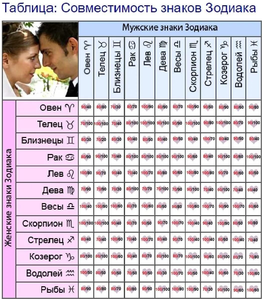 Брачное совместимость. Совместимость знаков зодиака. Таблица совместимости гороскопов. Таблица совместимости по знакам зодиака. Совместимость знаков по таблице.