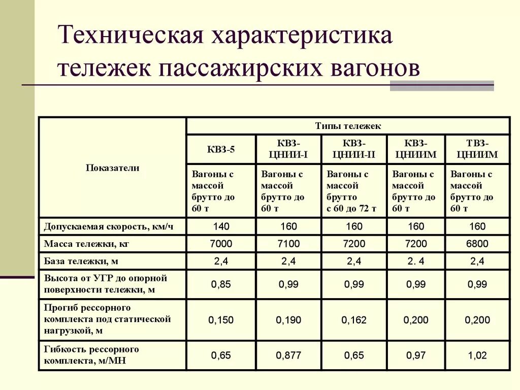 Какой вес пассажирского вагона. Техническая характеристика тележек пассажирских вагонов. Технические характеристики тележек грузовых вагонов. Технические характеристики пассажирских вагонов.