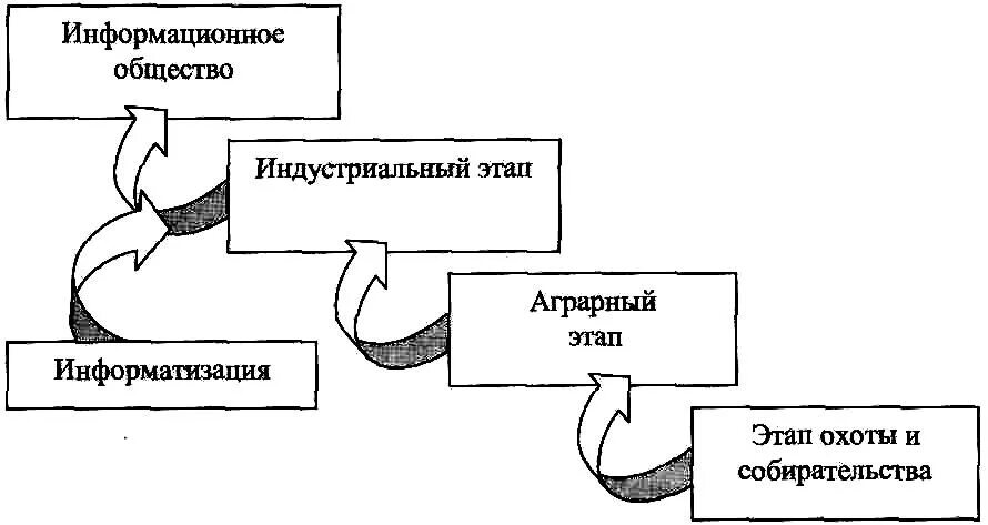 Информационное общество стадии развития. Схема этапы развития общества. Этапы развития информационного общества схема. Эволюция общества схема. Социально экономические стадии развития общества.