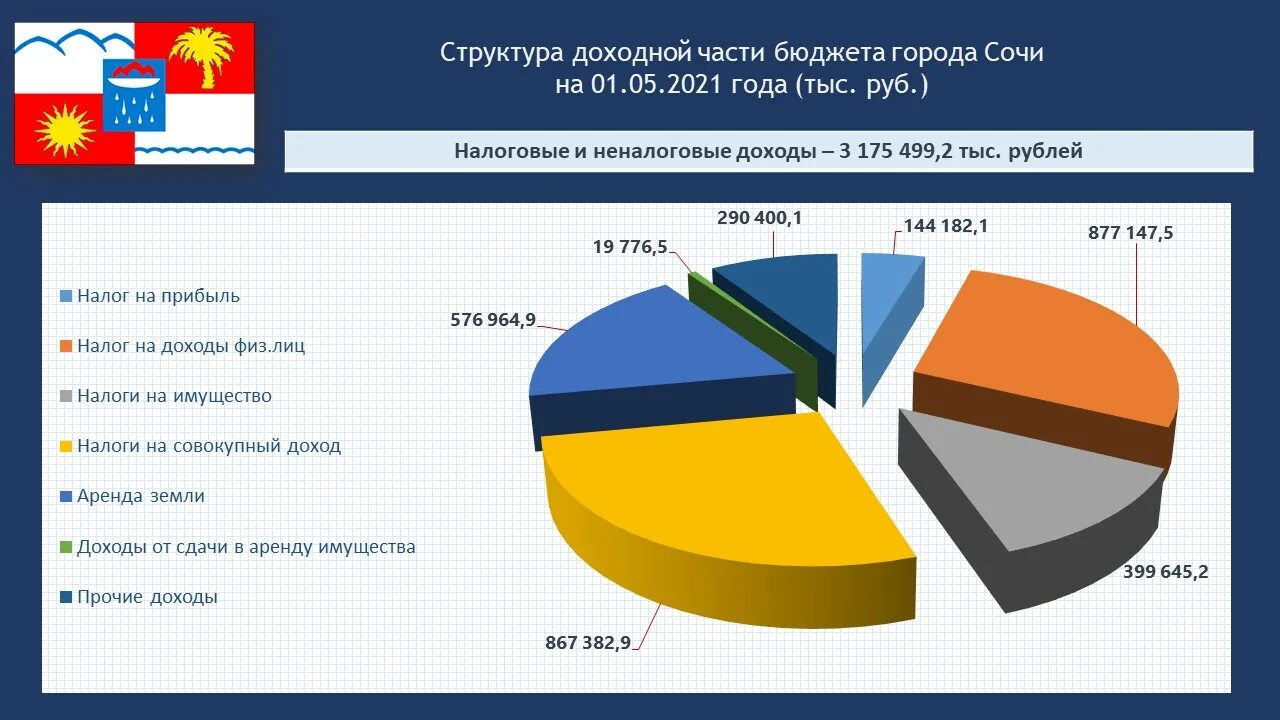 Доходы расходы 2021