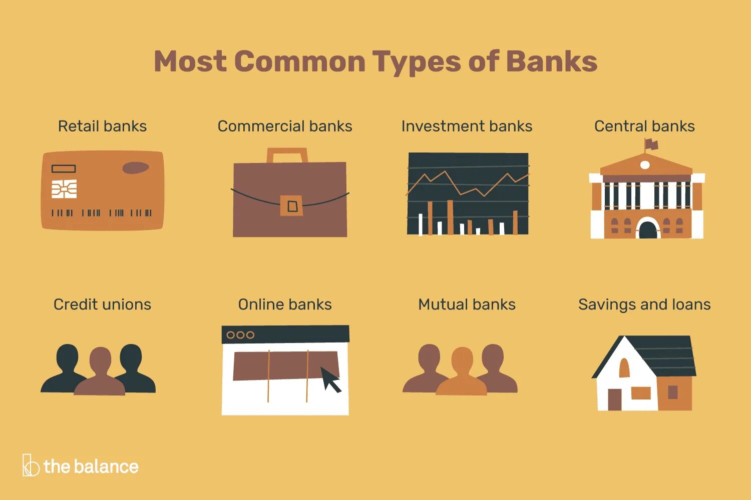 What are the different types. Types of banks. main types of banks. the different types of banking. виды банков на английском.