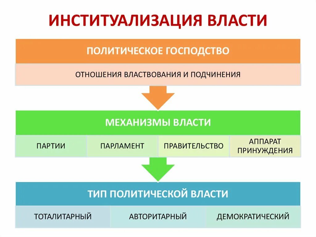 Типы политической жизни